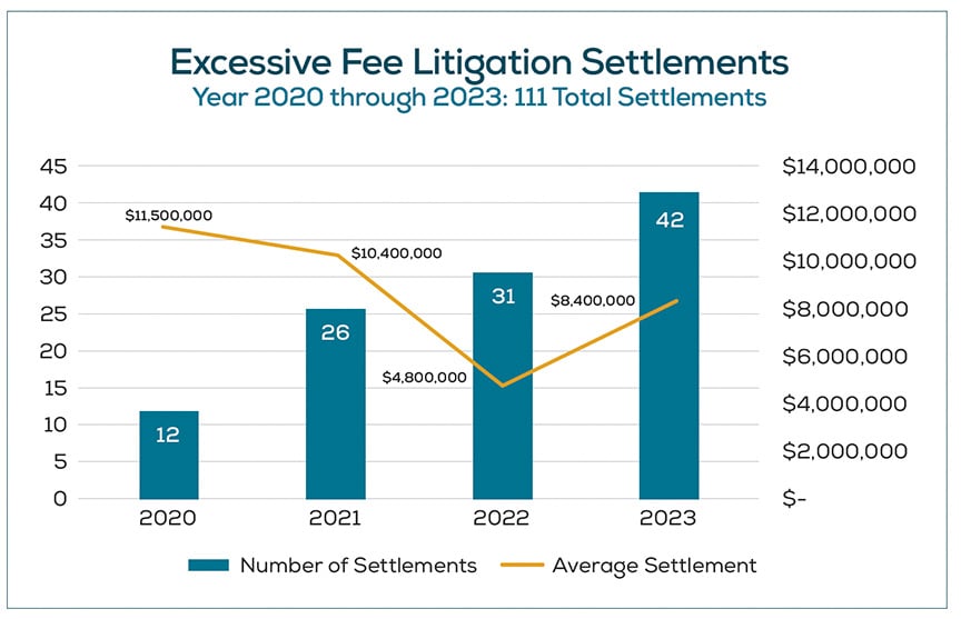 Excessive Fee Litigation Settlements